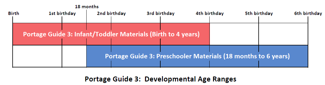 Portage Guide 3: Infant/Toddler - Complete Kit (English)